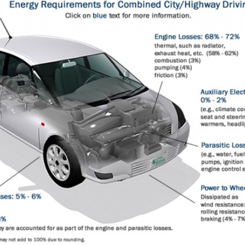 U.S. DoE: Energy efficiency of conventional cars